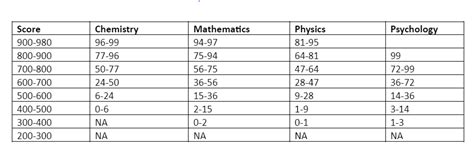 gre scores percentiles|gre total score percentile tables.